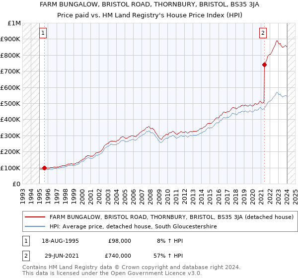 FARM BUNGALOW, BRISTOL ROAD, THORNBURY, BRISTOL, BS35 3JA: Price paid vs HM Land Registry's House Price Index