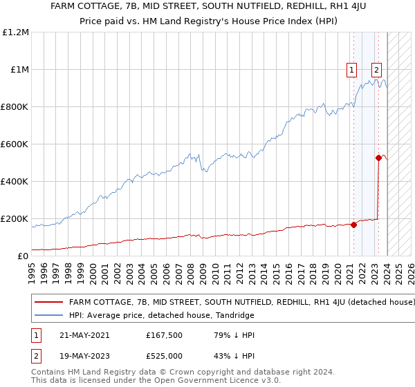 FARM COTTAGE, 7B, MID STREET, SOUTH NUTFIELD, REDHILL, RH1 4JU: Price paid vs HM Land Registry's House Price Index