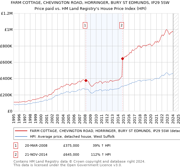 FARM COTTAGE, CHEVINGTON ROAD, HORRINGER, BURY ST EDMUNDS, IP29 5SW: Price paid vs HM Land Registry's House Price Index