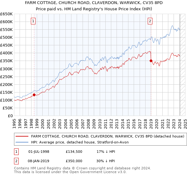 FARM COTTAGE, CHURCH ROAD, CLAVERDON, WARWICK, CV35 8PD: Price paid vs HM Land Registry's House Price Index