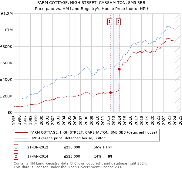 FARM COTTAGE, HIGH STREET, CARSHALTON, SM5 3BB: Price paid vs HM Land Registry's House Price Index