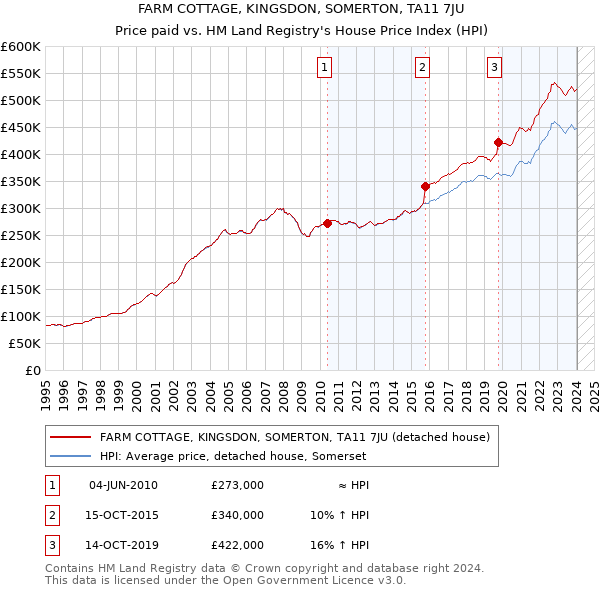 FARM COTTAGE, KINGSDON, SOMERTON, TA11 7JU: Price paid vs HM Land Registry's House Price Index