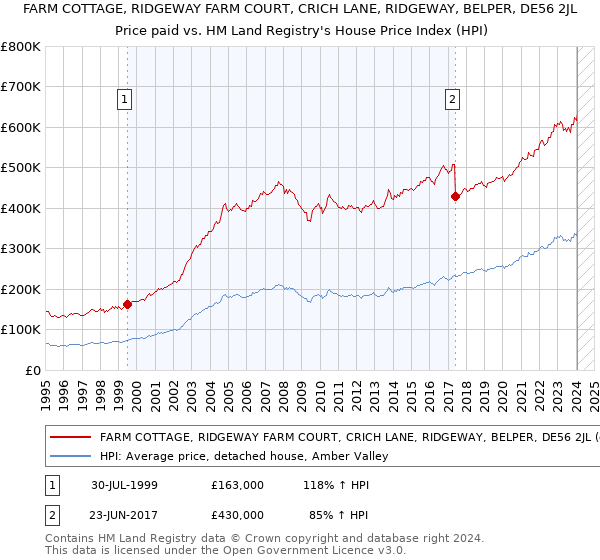 FARM COTTAGE, RIDGEWAY FARM COURT, CRICH LANE, RIDGEWAY, BELPER, DE56 2JL: Price paid vs HM Land Registry's House Price Index