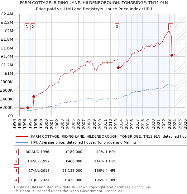 FARM COTTAGE, RIDING LANE, HILDENBOROUGH, TONBRIDGE, TN11 9LN: Price paid vs HM Land Registry's House Price Index