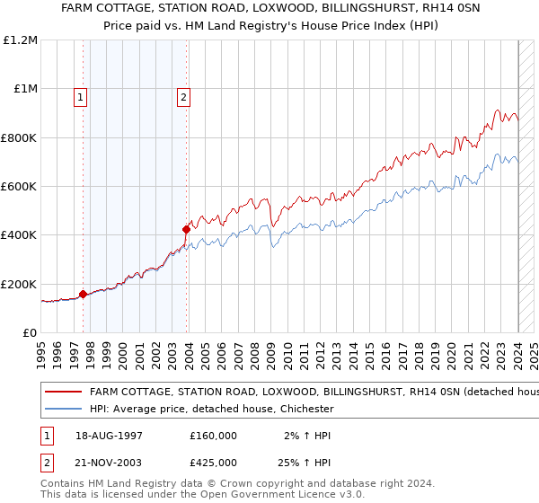 FARM COTTAGE, STATION ROAD, LOXWOOD, BILLINGSHURST, RH14 0SN: Price paid vs HM Land Registry's House Price Index