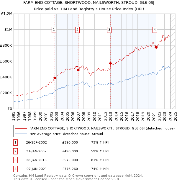 FARM END COTTAGE, SHORTWOOD, NAILSWORTH, STROUD, GL6 0SJ: Price paid vs HM Land Registry's House Price Index