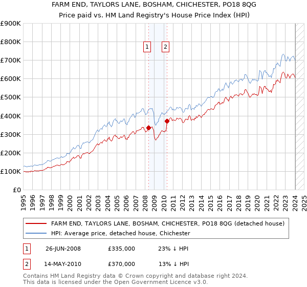 FARM END, TAYLORS LANE, BOSHAM, CHICHESTER, PO18 8QG: Price paid vs HM Land Registry's House Price Index