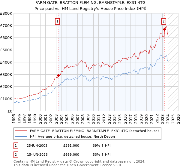 FARM GATE, BRATTON FLEMING, BARNSTAPLE, EX31 4TG: Price paid vs HM Land Registry's House Price Index