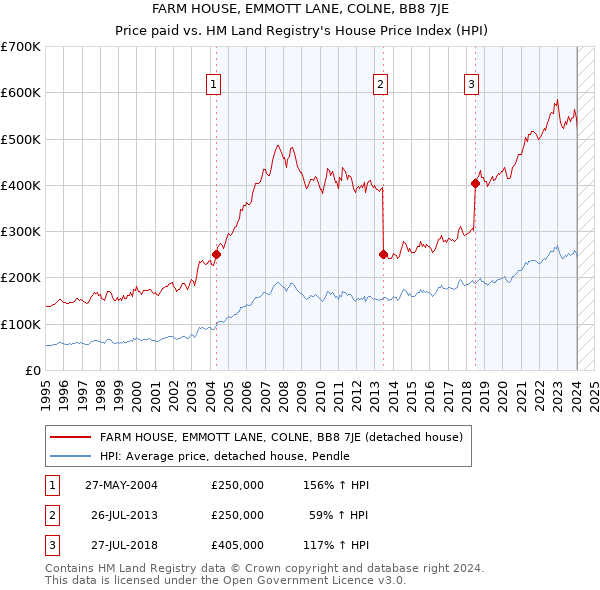 FARM HOUSE, EMMOTT LANE, COLNE, BB8 7JE: Price paid vs HM Land Registry's House Price Index