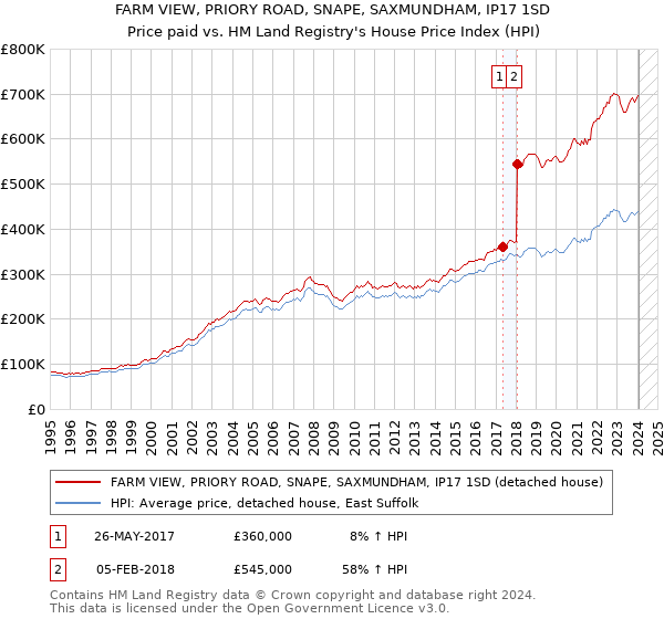 FARM VIEW, PRIORY ROAD, SNAPE, SAXMUNDHAM, IP17 1SD: Price paid vs HM Land Registry's House Price Index