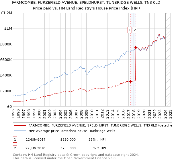 FARMCOMBE, FURZEFIELD AVENUE, SPELDHURST, TUNBRIDGE WELLS, TN3 0LD: Price paid vs HM Land Registry's House Price Index
