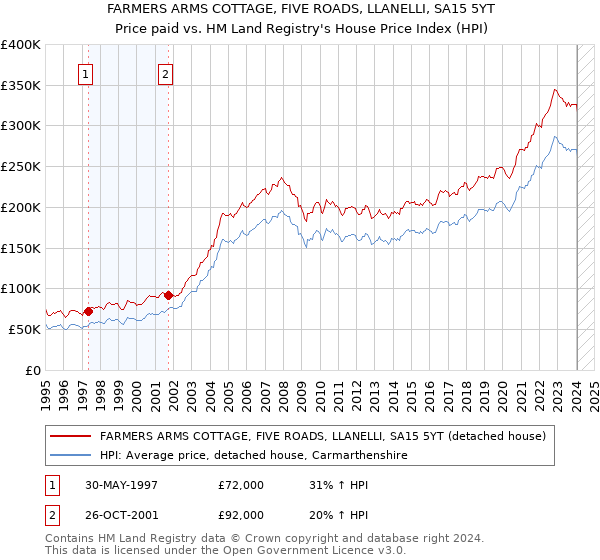 FARMERS ARMS COTTAGE, FIVE ROADS, LLANELLI, SA15 5YT: Price paid vs HM Land Registry's House Price Index