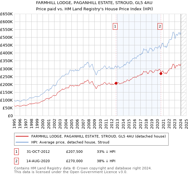FARMHILL LODGE, PAGANHILL ESTATE, STROUD, GL5 4AU: Price paid vs HM Land Registry's House Price Index
