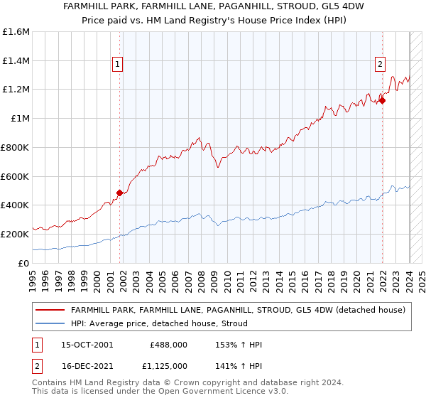 FARMHILL PARK, FARMHILL LANE, PAGANHILL, STROUD, GL5 4DW: Price paid vs HM Land Registry's House Price Index