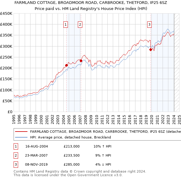 FARMLAND COTTAGE, BROADMOOR ROAD, CARBROOKE, THETFORD, IP25 6SZ: Price paid vs HM Land Registry's House Price Index