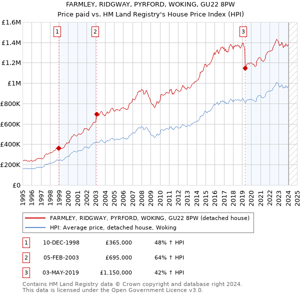 FARMLEY, RIDGWAY, PYRFORD, WOKING, GU22 8PW: Price paid vs HM Land Registry's House Price Index