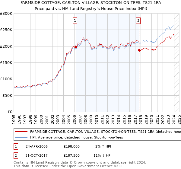 FARMSIDE COTTAGE, CARLTON VILLAGE, STOCKTON-ON-TEES, TS21 1EA: Price paid vs HM Land Registry's House Price Index