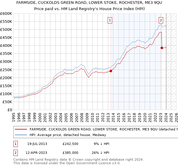 FARMSIDE, CUCKOLDS GREEN ROAD, LOWER STOKE, ROCHESTER, ME3 9QU: Price paid vs HM Land Registry's House Price Index