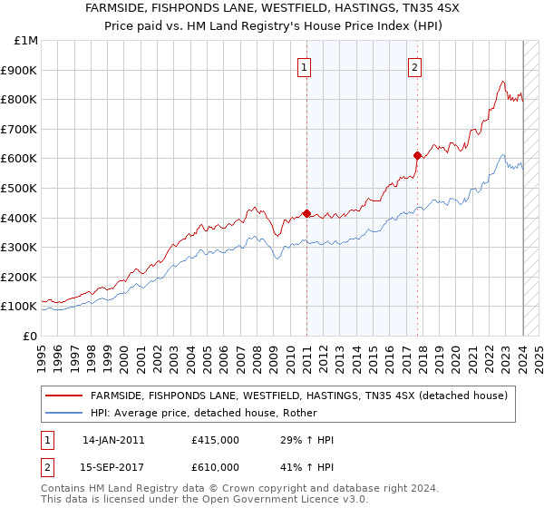 FARMSIDE, FISHPONDS LANE, WESTFIELD, HASTINGS, TN35 4SX: Price paid vs HM Land Registry's House Price Index