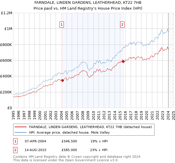 FARNDALE, LINDEN GARDENS, LEATHERHEAD, KT22 7HB: Price paid vs HM Land Registry's House Price Index