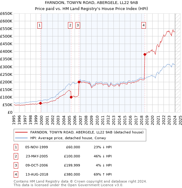 FARNDON, TOWYN ROAD, ABERGELE, LL22 9AB: Price paid vs HM Land Registry's House Price Index