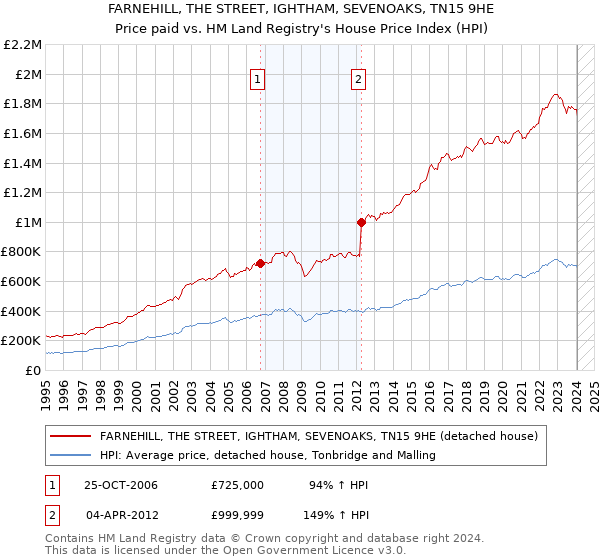 FARNEHILL, THE STREET, IGHTHAM, SEVENOAKS, TN15 9HE: Price paid vs HM Land Registry's House Price Index