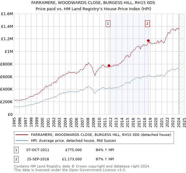 FARRAMERE, WOODWARDS CLOSE, BURGESS HILL, RH15 0DS: Price paid vs HM Land Registry's House Price Index