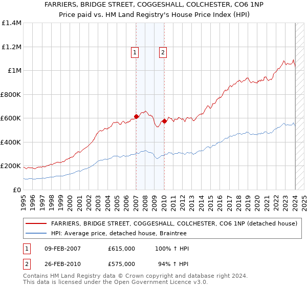 FARRIERS, BRIDGE STREET, COGGESHALL, COLCHESTER, CO6 1NP: Price paid vs HM Land Registry's House Price Index