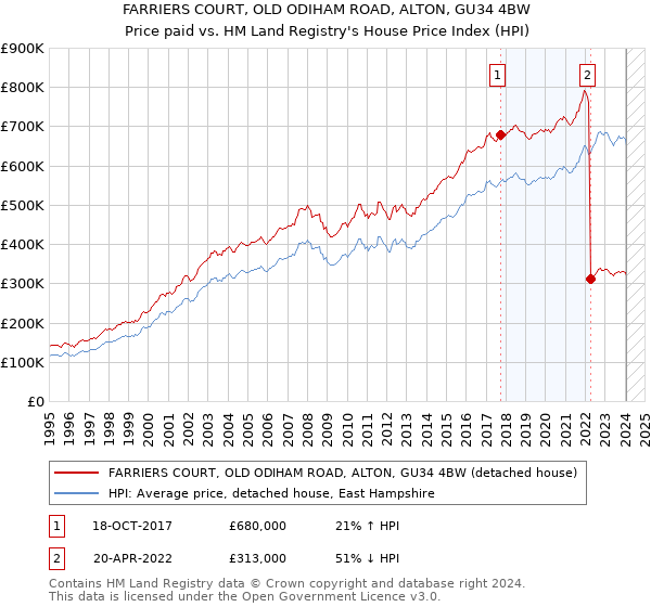 FARRIERS COURT, OLD ODIHAM ROAD, ALTON, GU34 4BW: Price paid vs HM Land Registry's House Price Index
