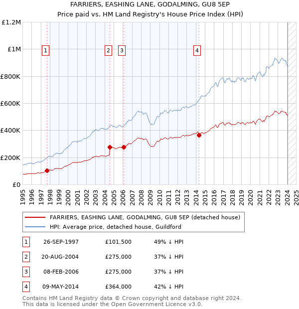 FARRIERS, EASHING LANE, GODALMING, GU8 5EP: Price paid vs HM Land Registry's House Price Index