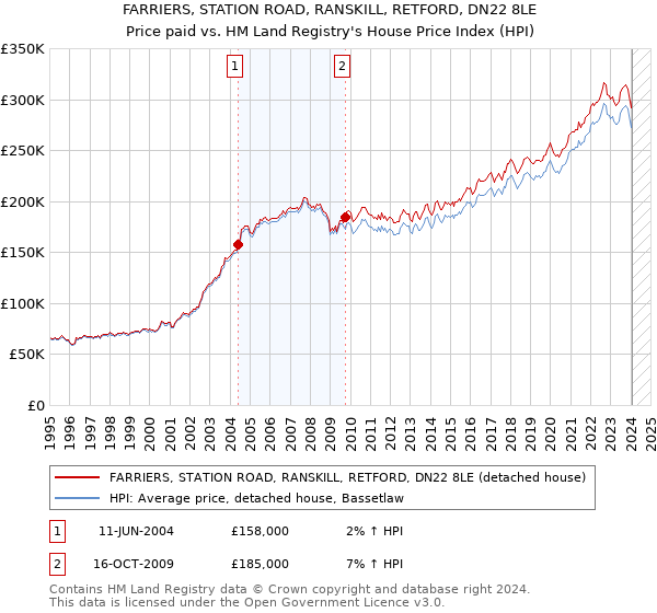 FARRIERS, STATION ROAD, RANSKILL, RETFORD, DN22 8LE: Price paid vs HM Land Registry's House Price Index