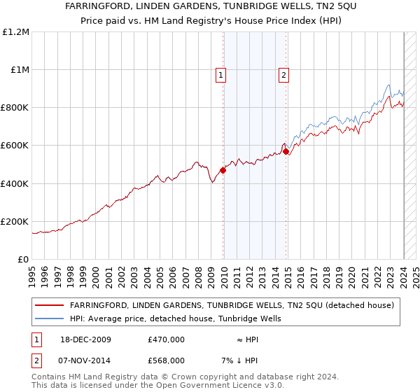 FARRINGFORD, LINDEN GARDENS, TUNBRIDGE WELLS, TN2 5QU: Price paid vs HM Land Registry's House Price Index