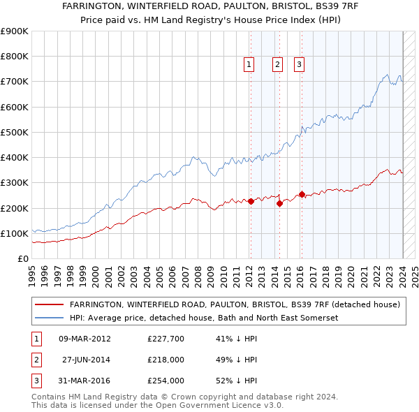 FARRINGTON, WINTERFIELD ROAD, PAULTON, BRISTOL, BS39 7RF: Price paid vs HM Land Registry's House Price Index