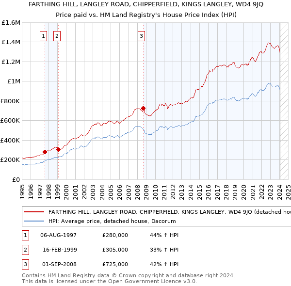 FARTHING HILL, LANGLEY ROAD, CHIPPERFIELD, KINGS LANGLEY, WD4 9JQ: Price paid vs HM Land Registry's House Price Index