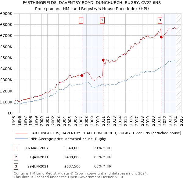 FARTHINGFIELDS, DAVENTRY ROAD, DUNCHURCH, RUGBY, CV22 6NS: Price paid vs HM Land Registry's House Price Index