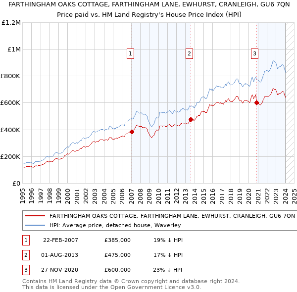 FARTHINGHAM OAKS COTTAGE, FARTHINGHAM LANE, EWHURST, CRANLEIGH, GU6 7QN: Price paid vs HM Land Registry's House Price Index