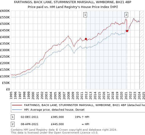 FARTHINGS, BACK LANE, STURMINSTER MARSHALL, WIMBORNE, BH21 4BP: Price paid vs HM Land Registry's House Price Index