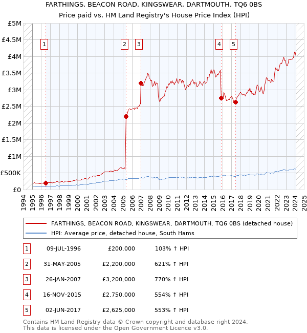 FARTHINGS, BEACON ROAD, KINGSWEAR, DARTMOUTH, TQ6 0BS: Price paid vs HM Land Registry's House Price Index