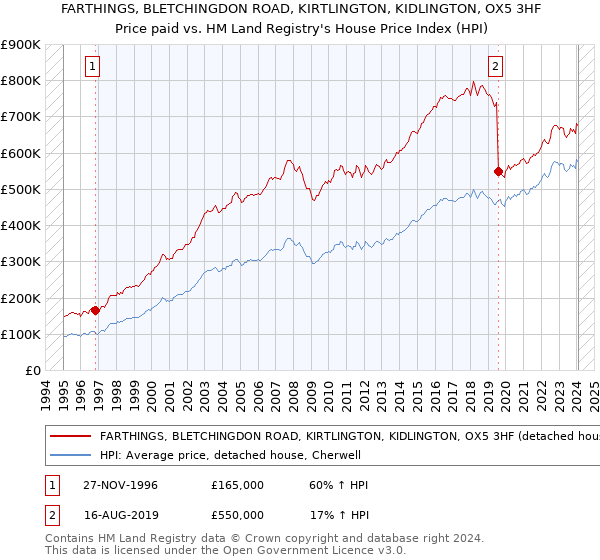 FARTHINGS, BLETCHINGDON ROAD, KIRTLINGTON, KIDLINGTON, OX5 3HF: Price paid vs HM Land Registry's House Price Index