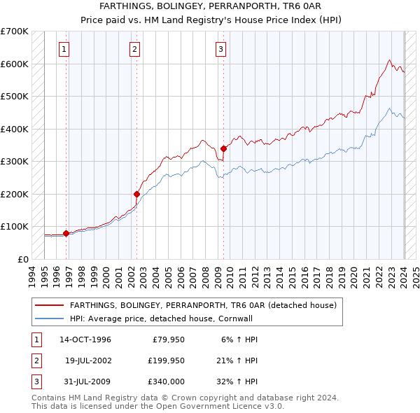 FARTHINGS, BOLINGEY, PERRANPORTH, TR6 0AR: Price paid vs HM Land Registry's House Price Index