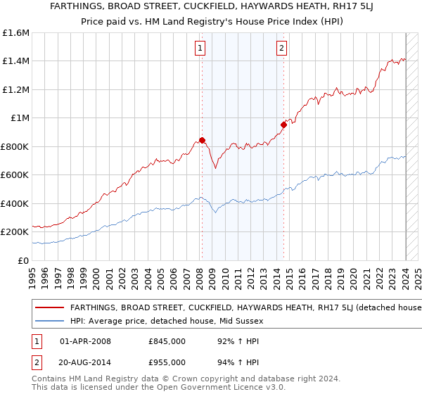 FARTHINGS, BROAD STREET, CUCKFIELD, HAYWARDS HEATH, RH17 5LJ: Price paid vs HM Land Registry's House Price Index