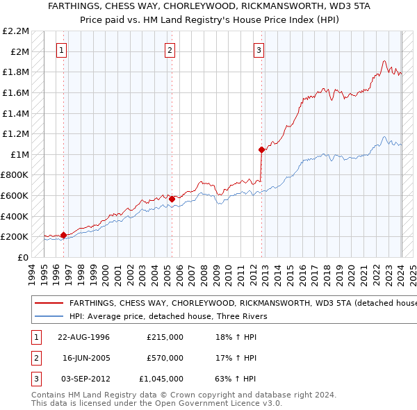 FARTHINGS, CHESS WAY, CHORLEYWOOD, RICKMANSWORTH, WD3 5TA: Price paid vs HM Land Registry's House Price Index