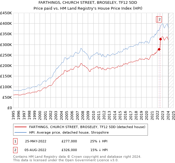 FARTHINGS, CHURCH STREET, BROSELEY, TF12 5DD: Price paid vs HM Land Registry's House Price Index