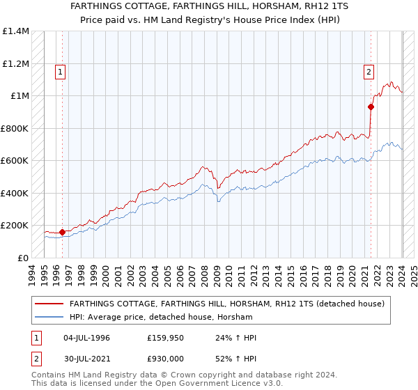 FARTHINGS COTTAGE, FARTHINGS HILL, HORSHAM, RH12 1TS: Price paid vs HM Land Registry's House Price Index