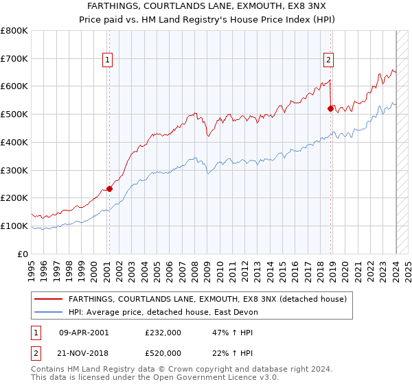 FARTHINGS, COURTLANDS LANE, EXMOUTH, EX8 3NX: Price paid vs HM Land Registry's House Price Index