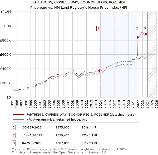FARTHINGS, CYPRESS WAY, BOGNOR REGIS, PO21 4DF: Price paid vs HM Land Registry's House Price Index