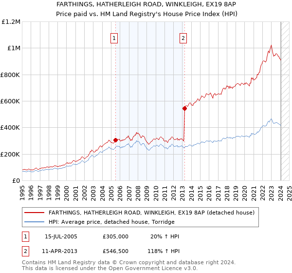 FARTHINGS, HATHERLEIGH ROAD, WINKLEIGH, EX19 8AP: Price paid vs HM Land Registry's House Price Index