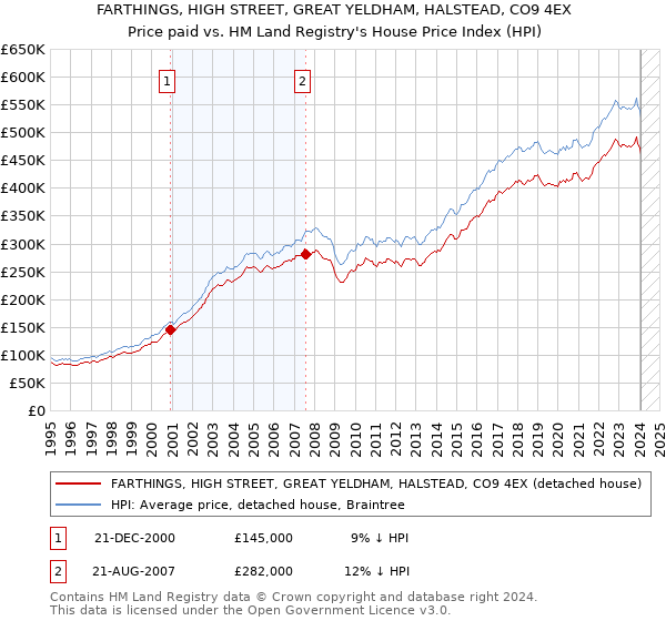 FARTHINGS, HIGH STREET, GREAT YELDHAM, HALSTEAD, CO9 4EX: Price paid vs HM Land Registry's House Price Index