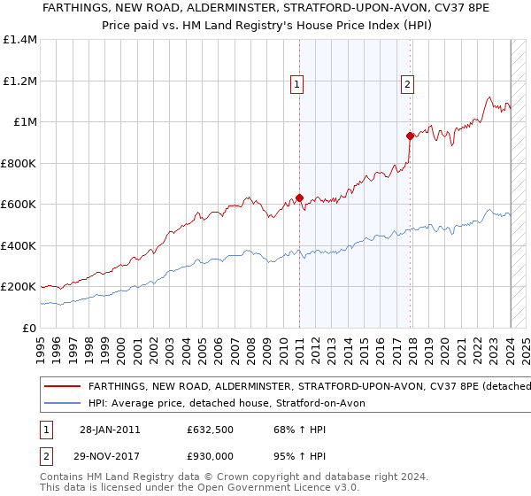 FARTHINGS, NEW ROAD, ALDERMINSTER, STRATFORD-UPON-AVON, CV37 8PE: Price paid vs HM Land Registry's House Price Index