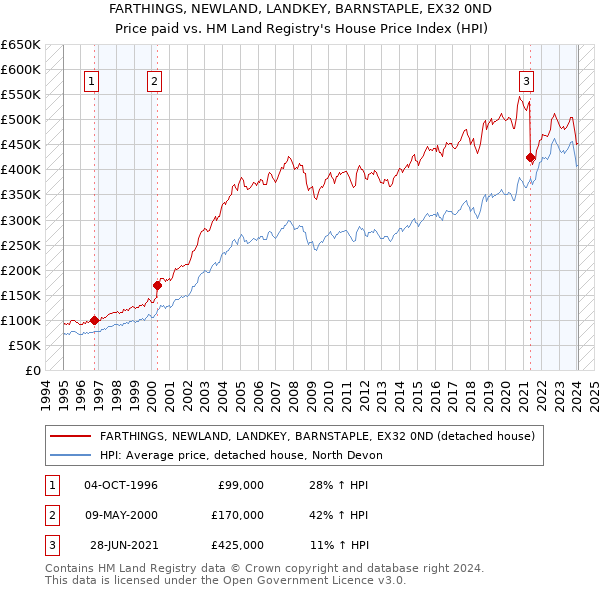 FARTHINGS, NEWLAND, LANDKEY, BARNSTAPLE, EX32 0ND: Price paid vs HM Land Registry's House Price Index